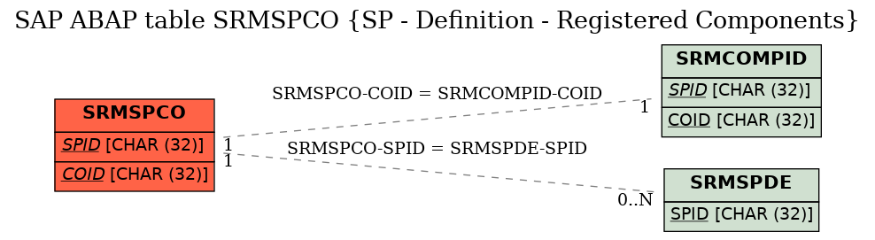 E-R Diagram for table SRMSPCO (SP - Definition - Registered Components)