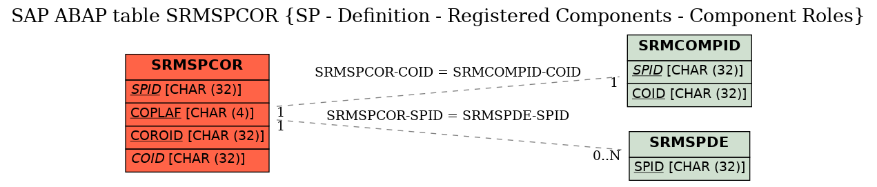 E-R Diagram for table SRMSPCOR (SP - Definition - Registered Components - Component Roles)