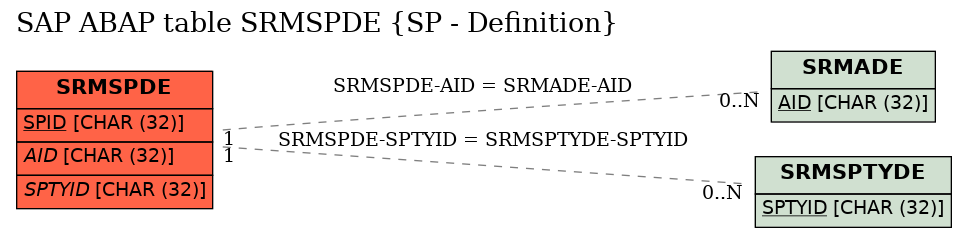 E-R Diagram for table SRMSPDE (SP - Definition)