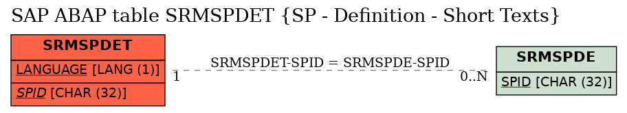 E-R Diagram for table SRMSPDET (SP - Definition - Short Texts)