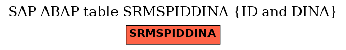 E-R Diagram for table SRMSPIDDINA (ID and DINA)