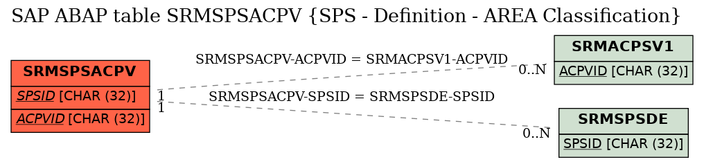 E-R Diagram for table SRMSPSACPV (SPS - Definition - AREA Classification)