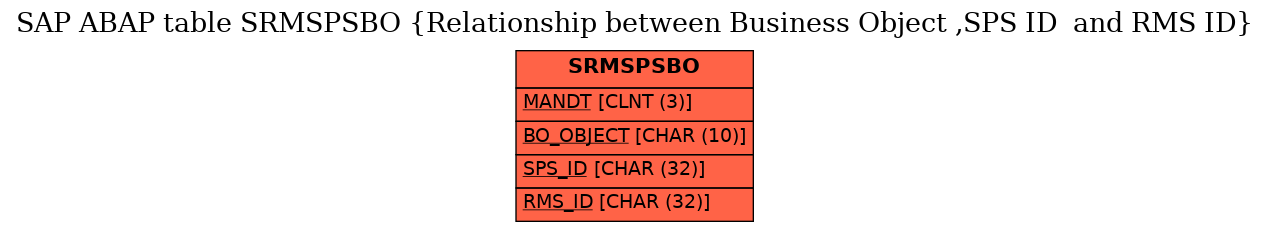 E-R Diagram for table SRMSPSBO (Relationship between Business Object ,SPS ID  and RMS ID)