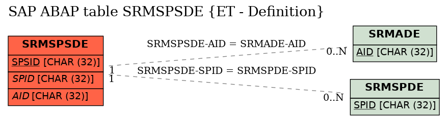 E-R Diagram for table SRMSPSDE (ET - Definition)