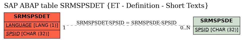 E-R Diagram for table SRMSPSDET (ET - Definition - Short Texts)