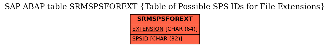 E-R Diagram for table SRMSPSFOREXT (Table of Possible SPS IDs for File Extensions)