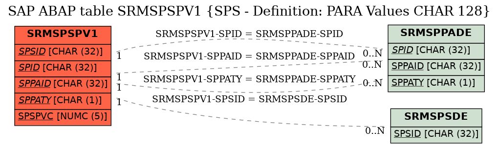 E-R Diagram for table SRMSPSPV1 (SPS - Definition: PARA Values CHAR 128)