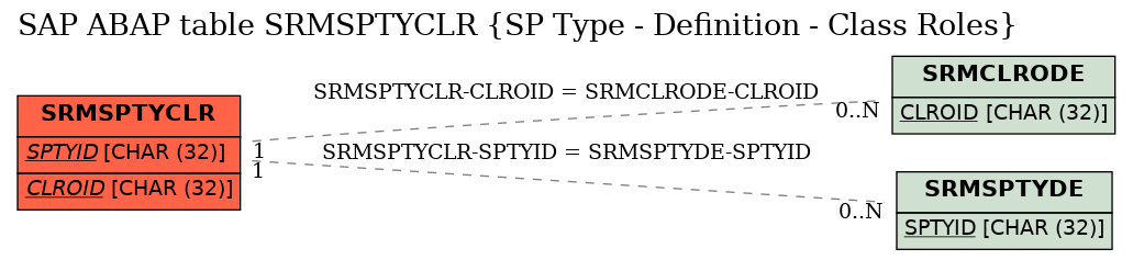 E-R Diagram for table SRMSPTYCLR (SP Type - Definition - Class Roles)