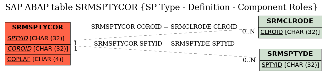 E-R Diagram for table SRMSPTYCOR (SP Type - Definition - Component Roles)