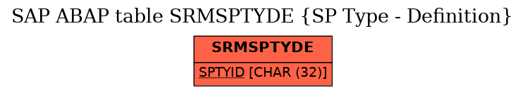 E-R Diagram for table SRMSPTYDE (SP Type - Definition)