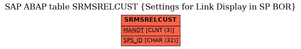 E-R Diagram for table SRMSRELCUST (Settings for Link Display in SP BOR)