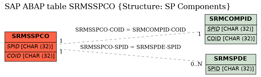 E-R Diagram for table SRMSSPCO (Structure: SP Components)