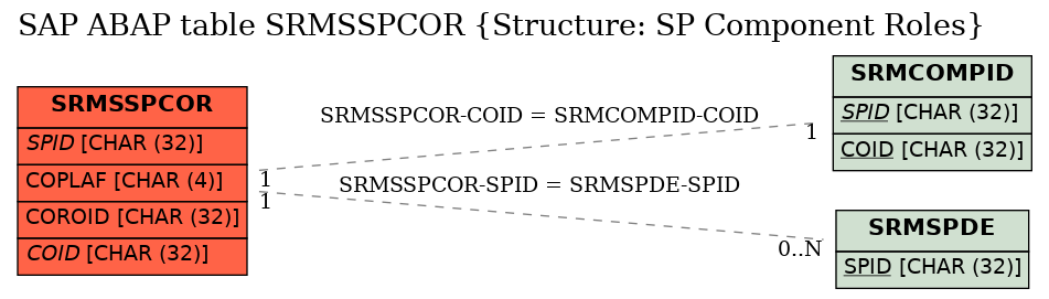 E-R Diagram for table SRMSSPCOR (Structure: SP Component Roles)