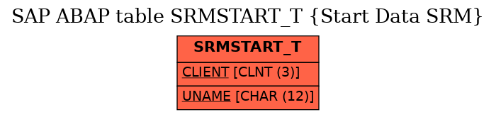 E-R Diagram for table SRMSTART_T (Start Data SRM)