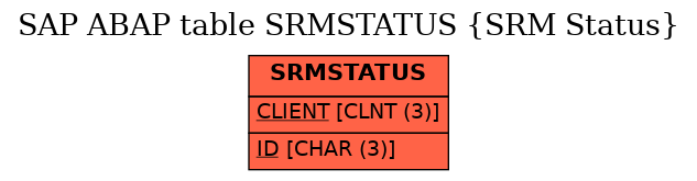 E-R Diagram for table SRMSTATUS (SRM Status)