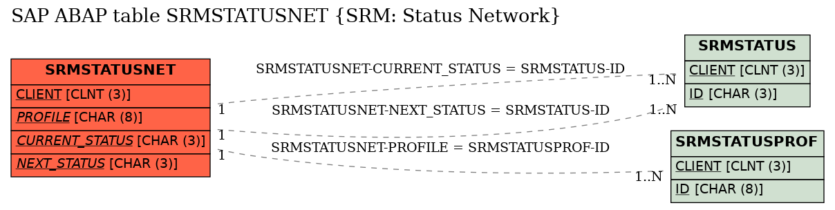 E-R Diagram for table SRMSTATUSNET (SRM: Status Network)