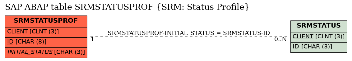 E-R Diagram for table SRMSTATUSPROF (SRM: Status Profile)