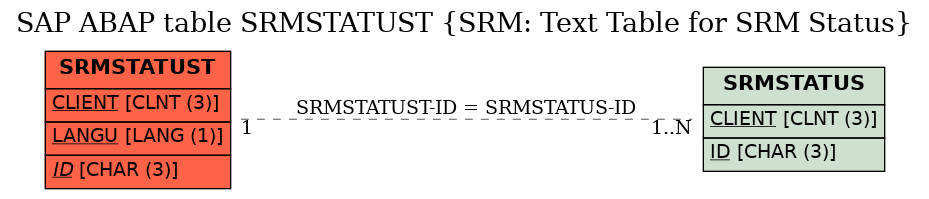 E-R Diagram for table SRMSTATUST (SRM: Text Table for SRM Status)