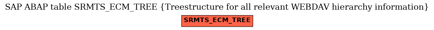 E-R Diagram for table SRMTS_ECM_TREE (Treestructure for all relevant WEBDAV hierarchy information)