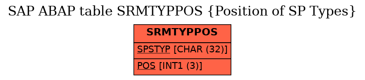 E-R Diagram for table SRMTYPPOS (Position of SP Types)