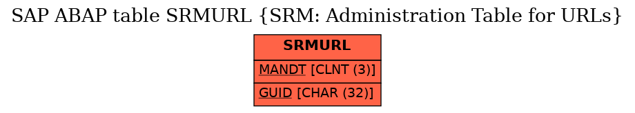 E-R Diagram for table SRMURL (SRM: Administration Table for URLs)