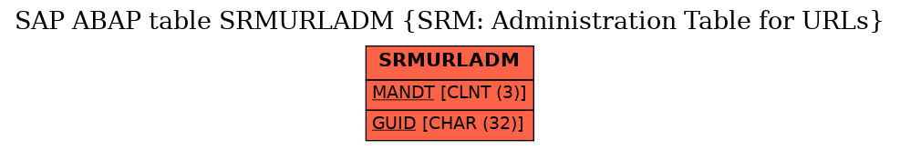 E-R Diagram for table SRMURLADM (SRM: Administration Table for URLs)