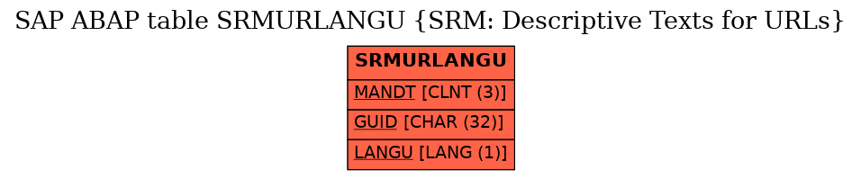 E-R Diagram for table SRMURLANGU (SRM: Descriptive Texts for URLs)