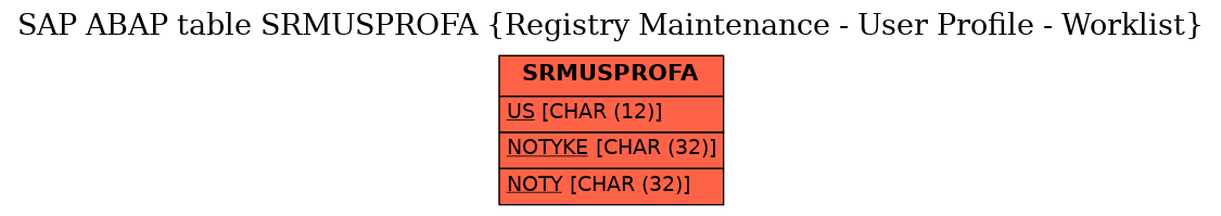 E-R Diagram for table SRMUSPROFA (Registry Maintenance - User Profile - Worklist)