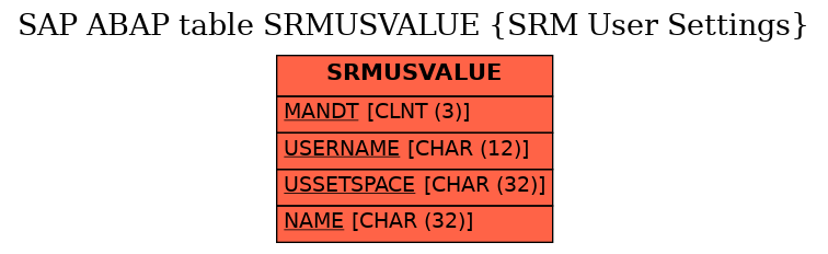 E-R Diagram for table SRMUSVALUE (SRM User Settings)