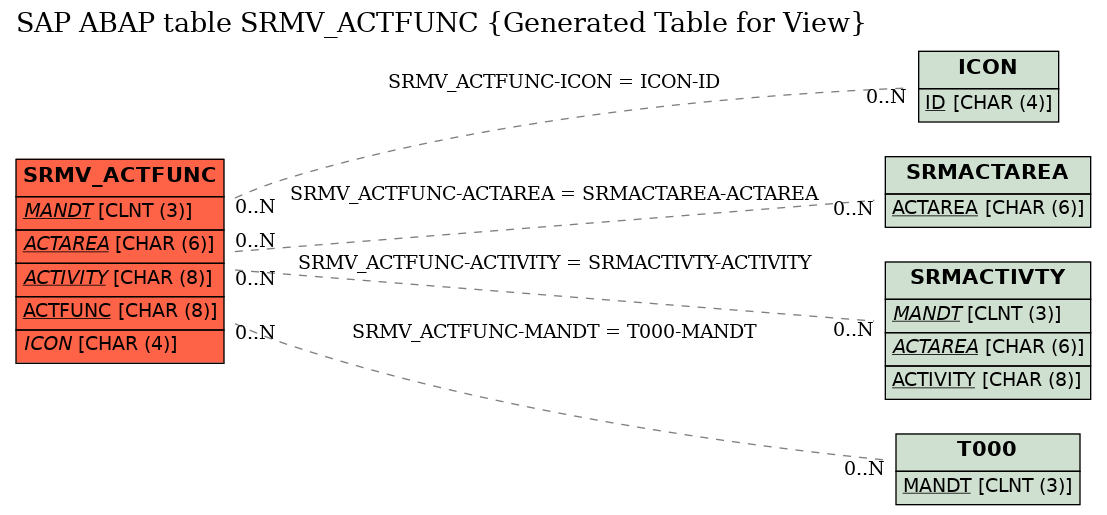 E-R Diagram for table SRMV_ACTFUNC (Generated Table for View)