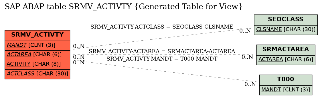 E-R Diagram for table SRMV_ACTIVTY (Generated Table for View)