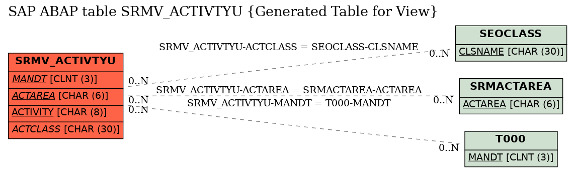 E-R Diagram for table SRMV_ACTIVTYU (Generated Table for View)