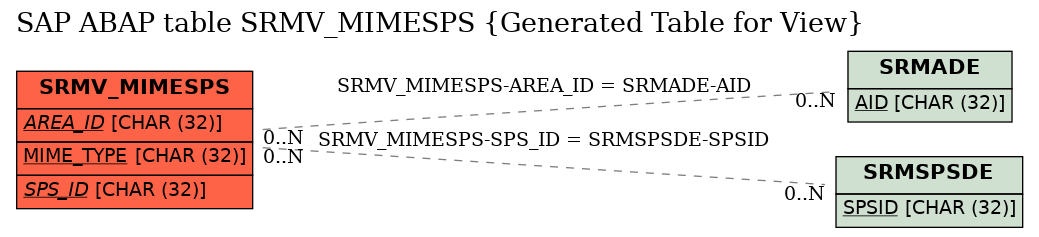 E-R Diagram for table SRMV_MIMESPS (Generated Table for View)