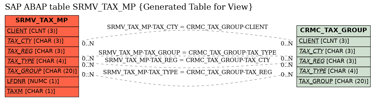 E-R Diagram for table SRMV_TAX_MP (Generated Table for View)