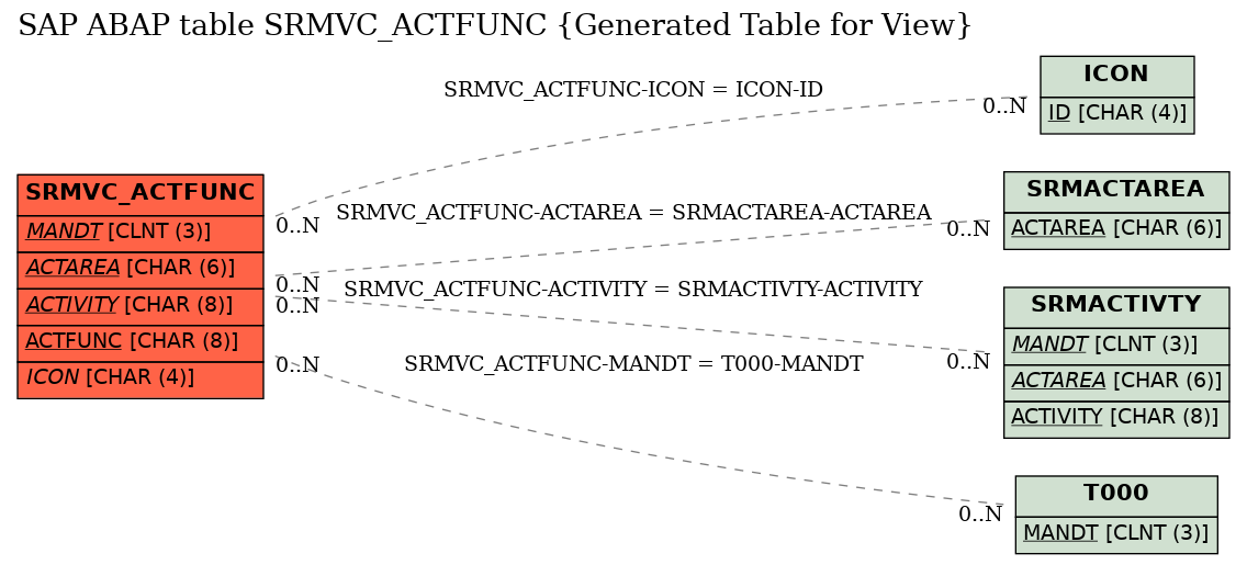 E-R Diagram for table SRMVC_ACTFUNC (Generated Table for View)