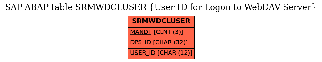 E-R Diagram for table SRMWDCLUSER (User ID for Logon to WebDAV Server)