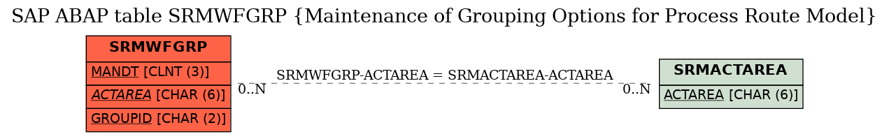 E-R Diagram for table SRMWFGRP (Maintenance of Grouping Options for Process Route Model)