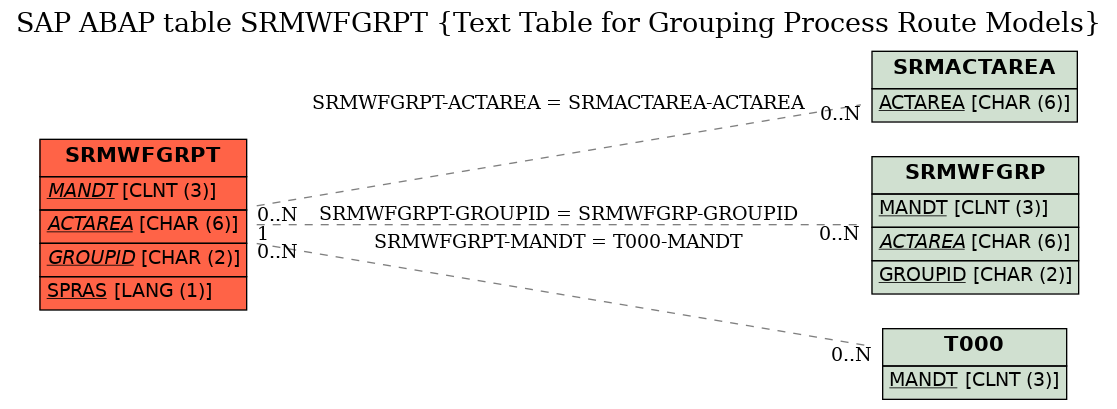 E-R Diagram for table SRMWFGRPT (Text Table for Grouping Process Route Models)