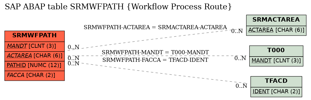 E-R Diagram for table SRMWFPATH (Workflow Process Route)