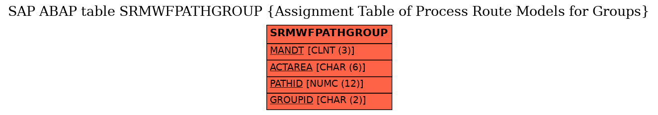 E-R Diagram for table SRMWFPATHGROUP (Assignment Table of Process Route Models for Groups)