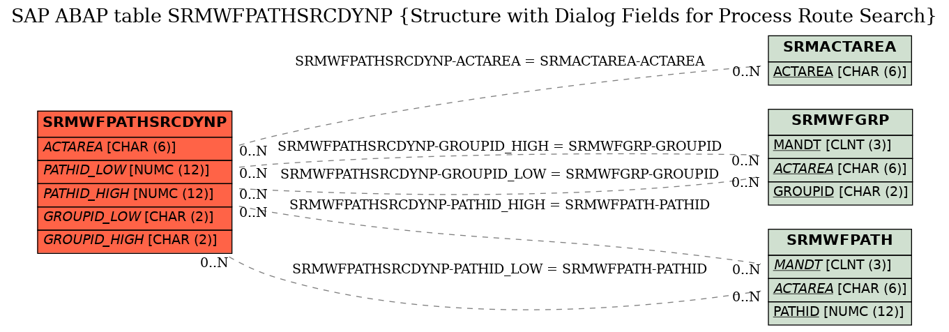 E-R Diagram for table SRMWFPATHSRCDYNP (Structure with Dialog Fields for Process Route Search)