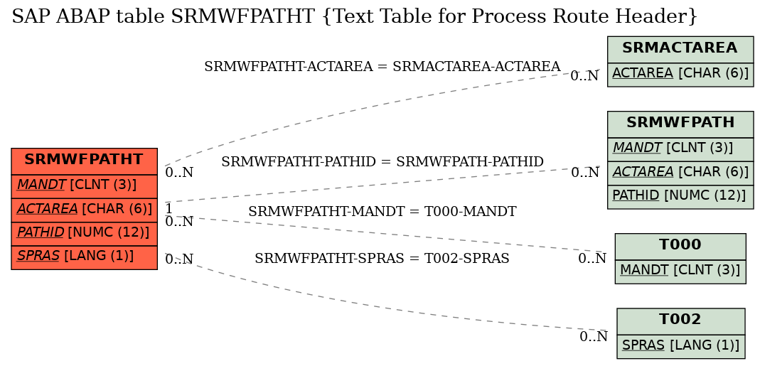 E-R Diagram for table SRMWFPATHT (Text Table for Process Route Header)