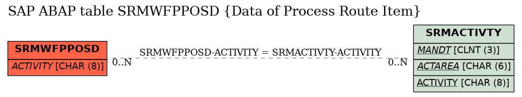 E-R Diagram for table SRMWFPPOSD (Data of Process Route Item)