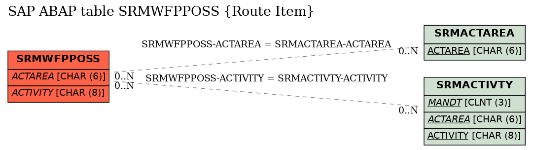 E-R Diagram for table SRMWFPPOSS (Route Item)