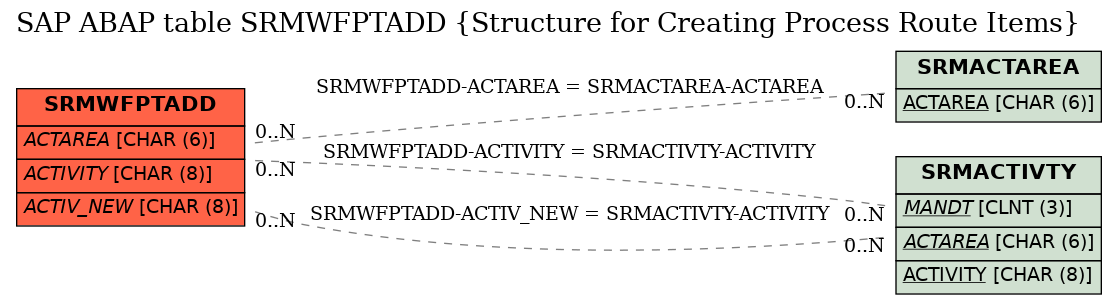 E-R Diagram for table SRMWFPTADD (Structure for Creating Process Route Items)