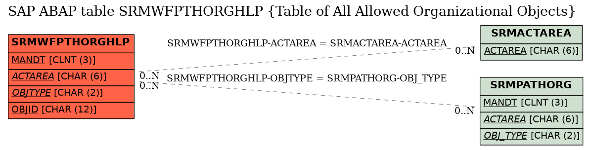 E-R Diagram for table SRMWFPTHORGHLP (Table of All Allowed Organizational Objects)