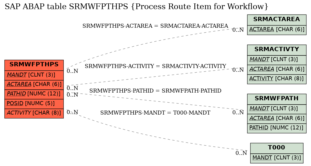 E-R Diagram for table SRMWFPTHPS (Process Route Item for Workflow)