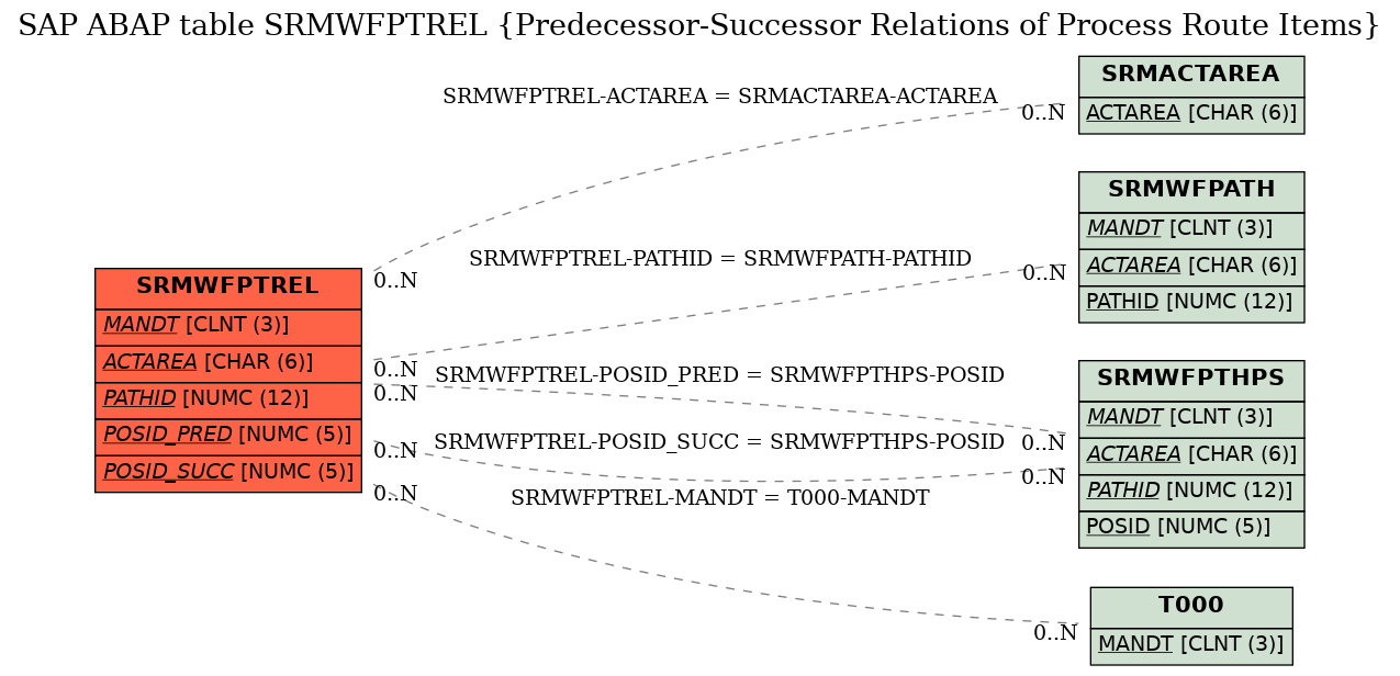 E-R Diagram for table SRMWFPTREL (Predecessor-Successor Relations of Process Route Items)