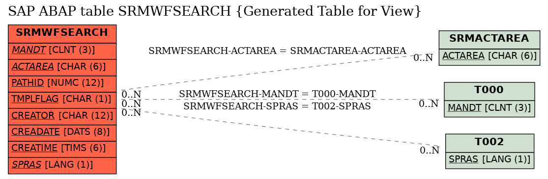 E-R Diagram for table SRMWFSEARCH (Generated Table for View)