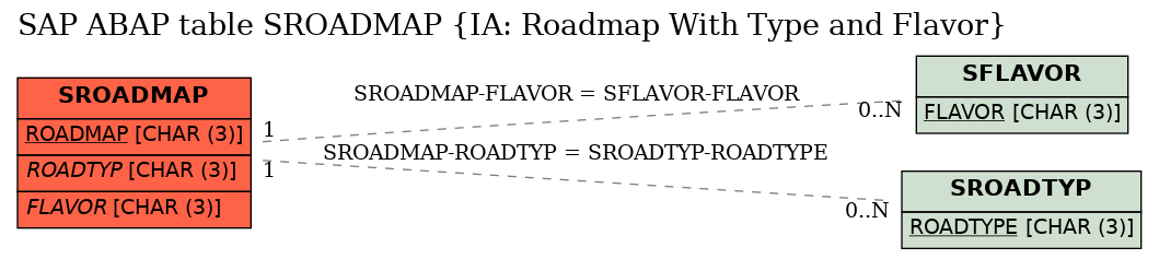 E-R Diagram for table SROADMAP (IA: Roadmap With Type and Flavor)